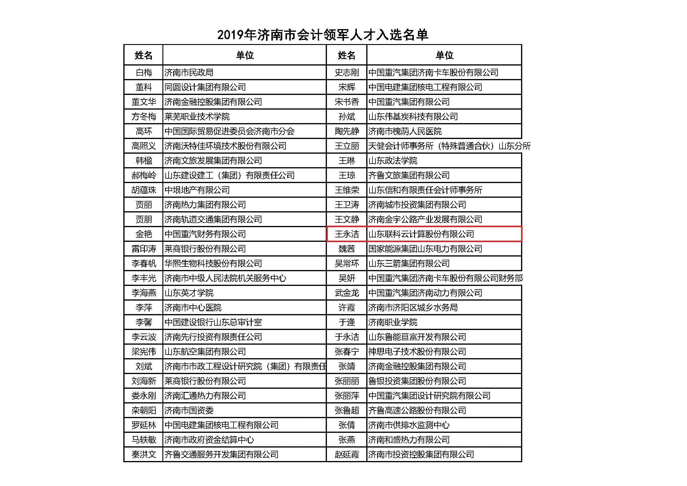 2019年濟(jì)南市會(huì)計(jì)領(lǐng)軍人才入選名單